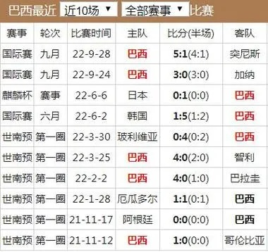 2018世界杯巴西队所有比分 2018世界杯巴西队战绩-第2张图片-www.211178.com_果博福布斯