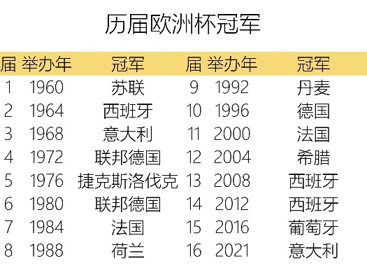 历居欧洲杯冠军 历届欧洲杯冠军欧洲杯冠军