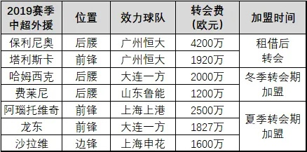 2017年中超转会表 详细记录中超球员的转会情况-第2张图片-www.211178.com_果博福布斯