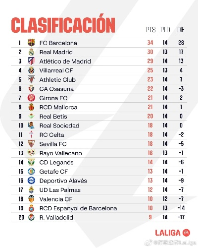 西甲1819赛季 西甲1819赛季积分-第3张图片-www.211178.com_果博福布斯