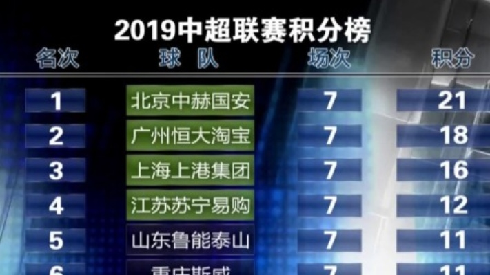 2019中超第四轮积分榜 2019中超第四轮积分榜最新-第2张图片-www.211178.com_果博福布斯