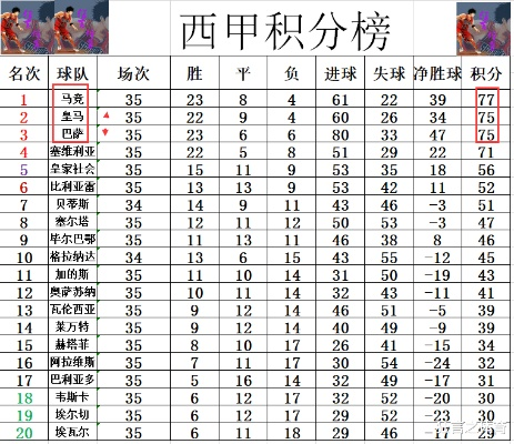 西甲历史总进球榜排名 西甲历史战绩-第2张图片-www.211178.com_果博福布斯